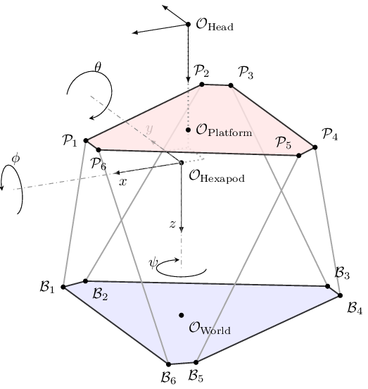 Hexapod model.